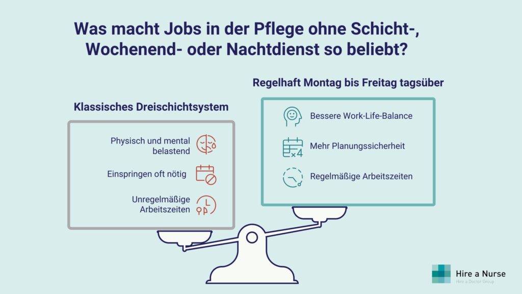 Was Jobs in der Pflege ohne Schichtdienst, Wochenenden, oder Nachtdienst ausmacht.